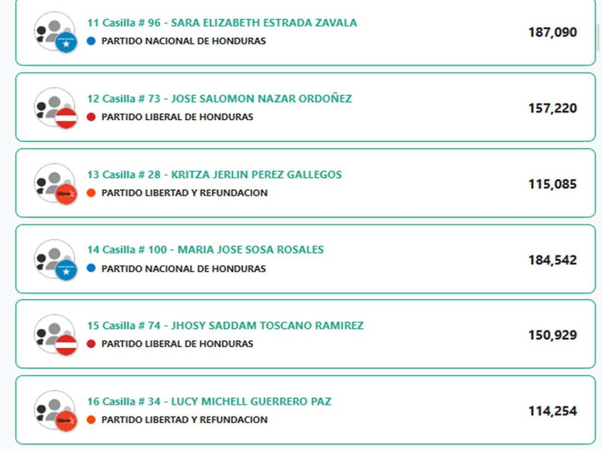 Estos son los diputados al Congreso Nacional 2026-2030