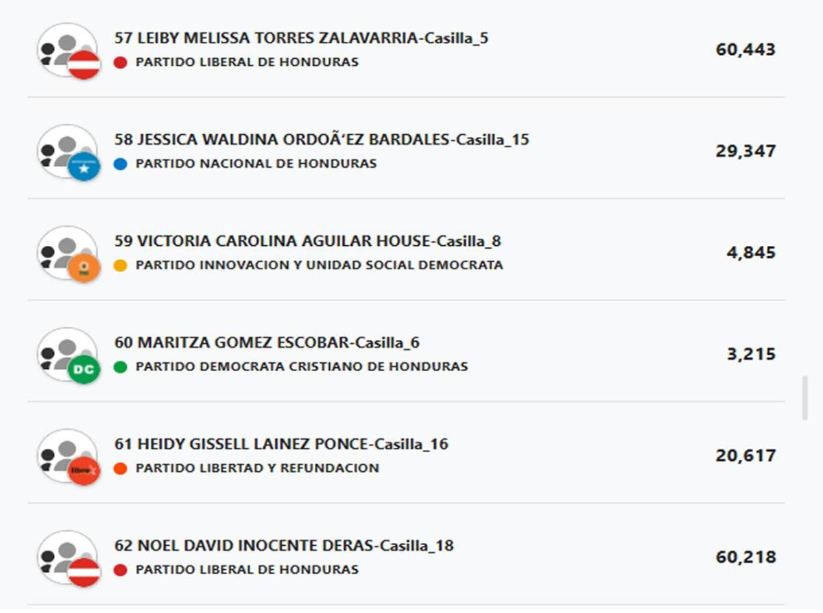 Diputados por Cortés: ¿Quiénes podrían entrar y quiénes quedarían afuera?