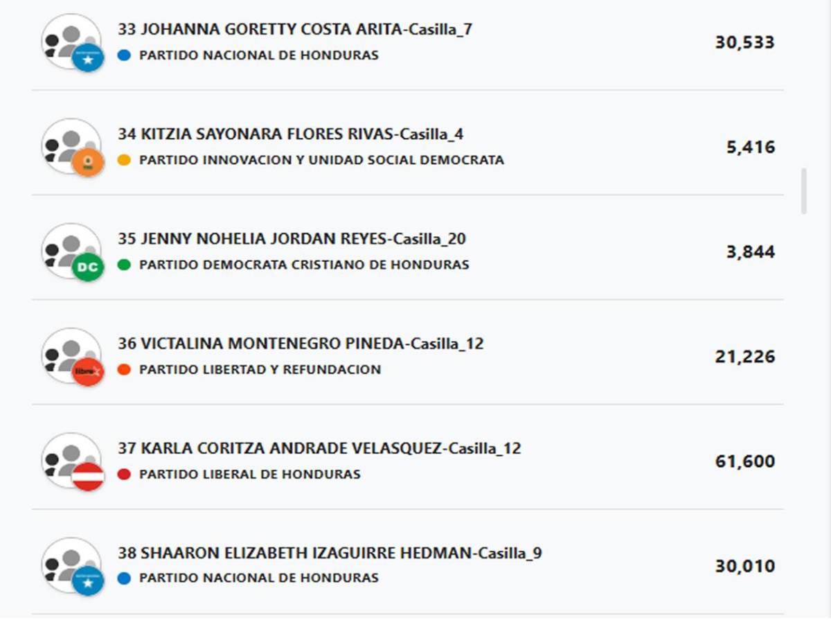 Diputados por Cortés: ¿Quiénes podrían entrar y quiénes quedarían afuera?