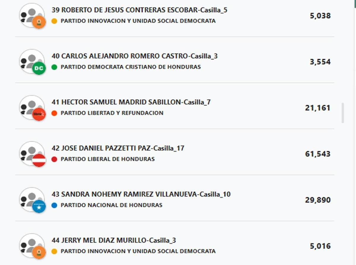 Diputados por Cortés: ¿Quiénes podrían entrar y quiénes quedarían afuera?