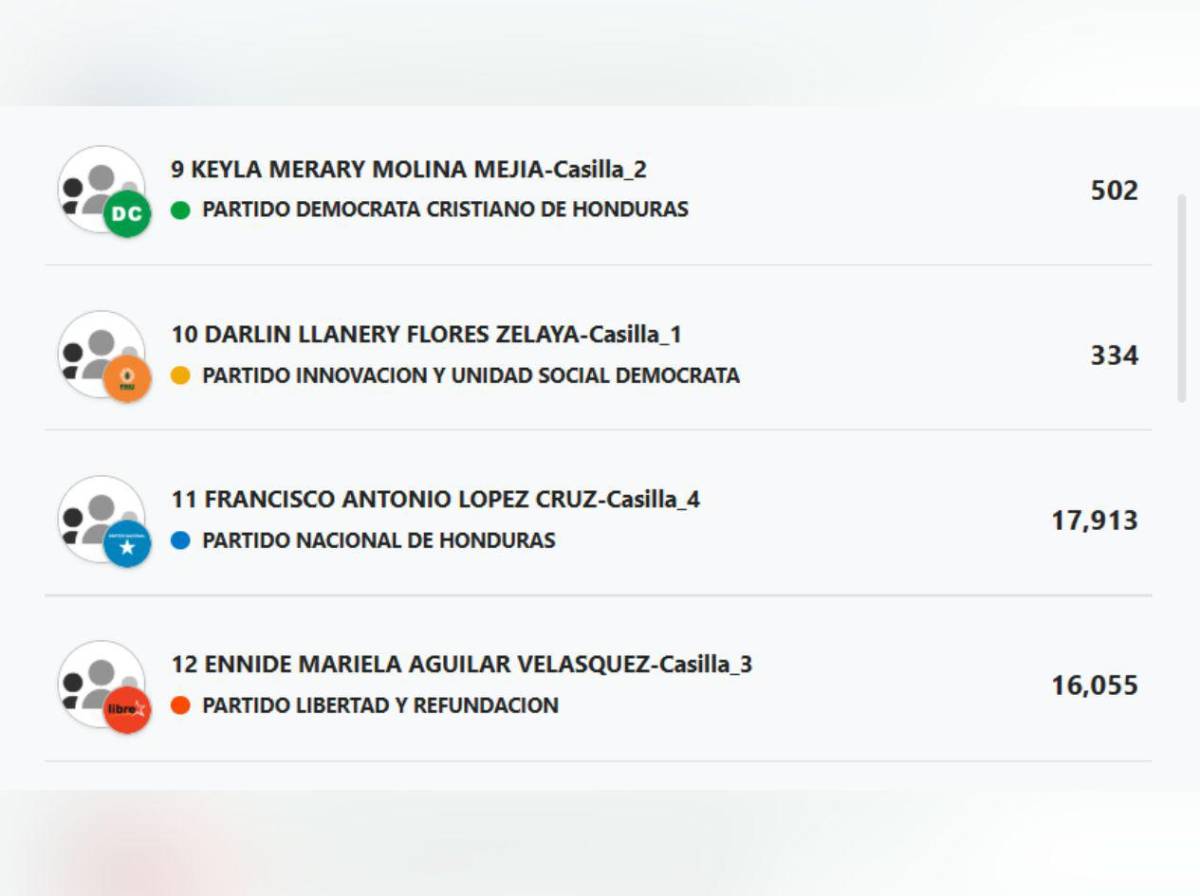 ¿Quiénes van ganando la elección de diputados en Olancho?