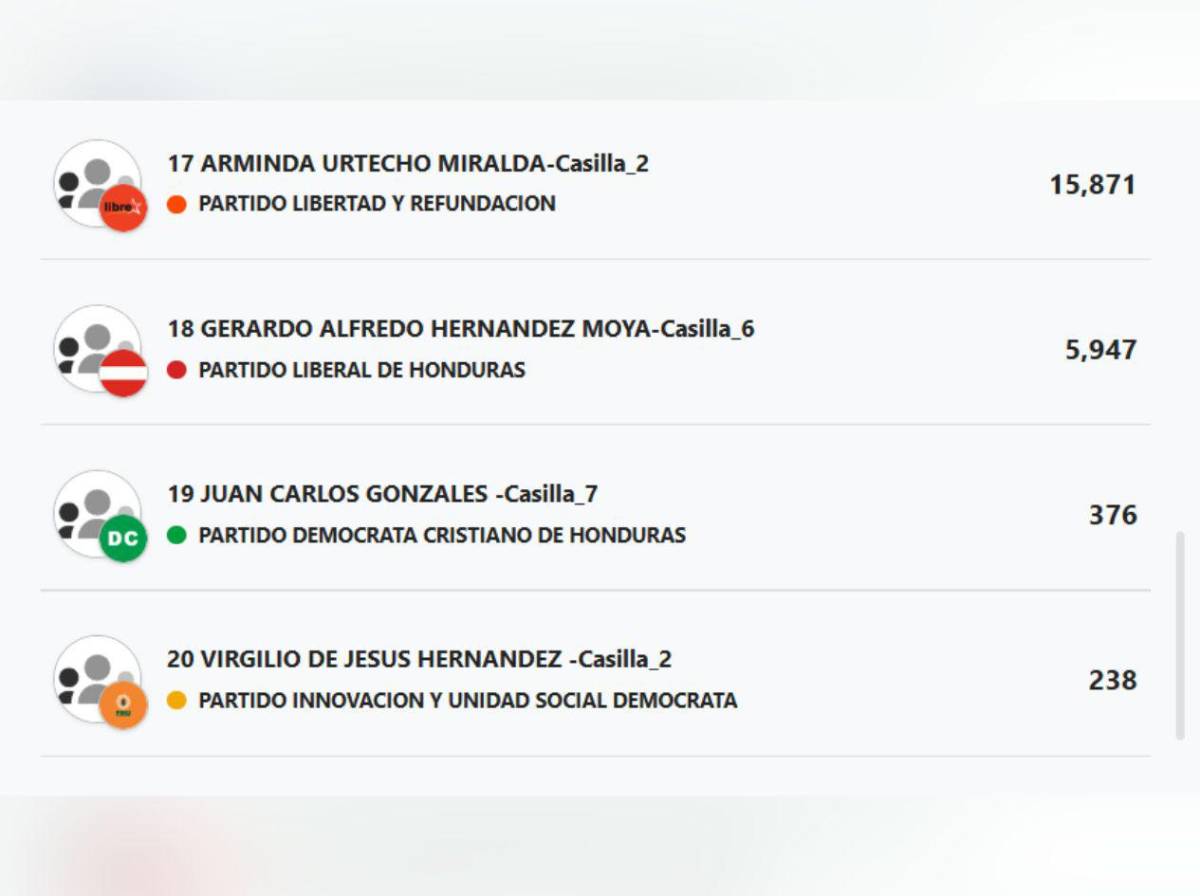 ¿Quiénes van ganando la elección de diputados en Olancho?