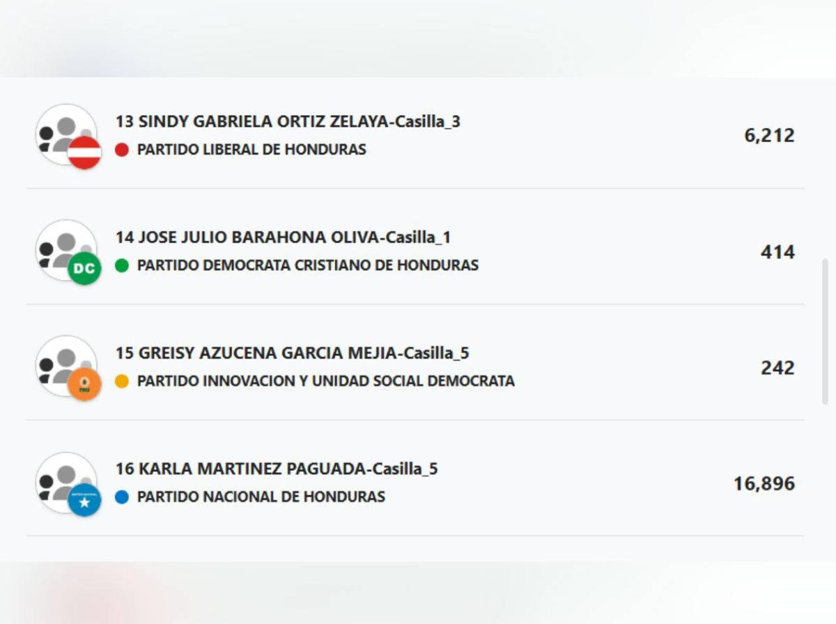 ¿Quiénes van ganando la elección de diputados en Olancho?