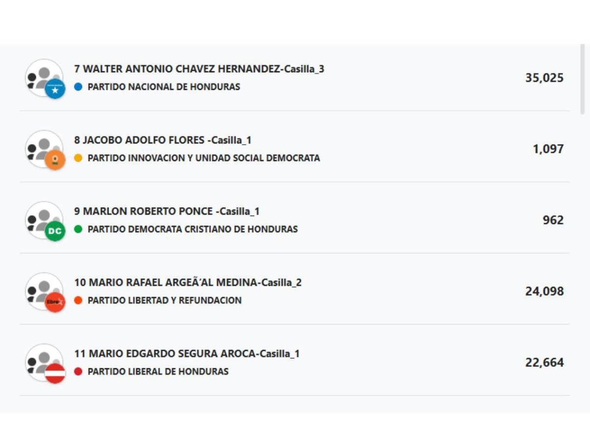 Resultados de diputados en El Paraíso: figuras conocidas están quedando fuera