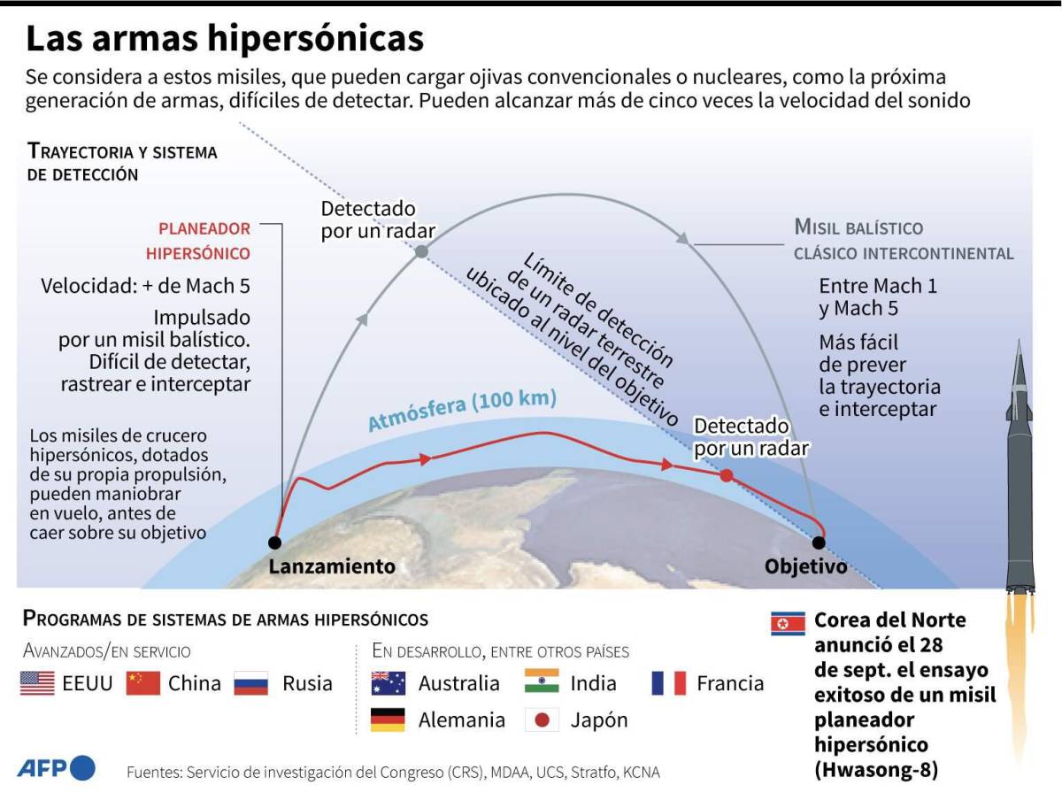 Infografía con detalles sobre los misiles hipersónicos - AFP / AFP