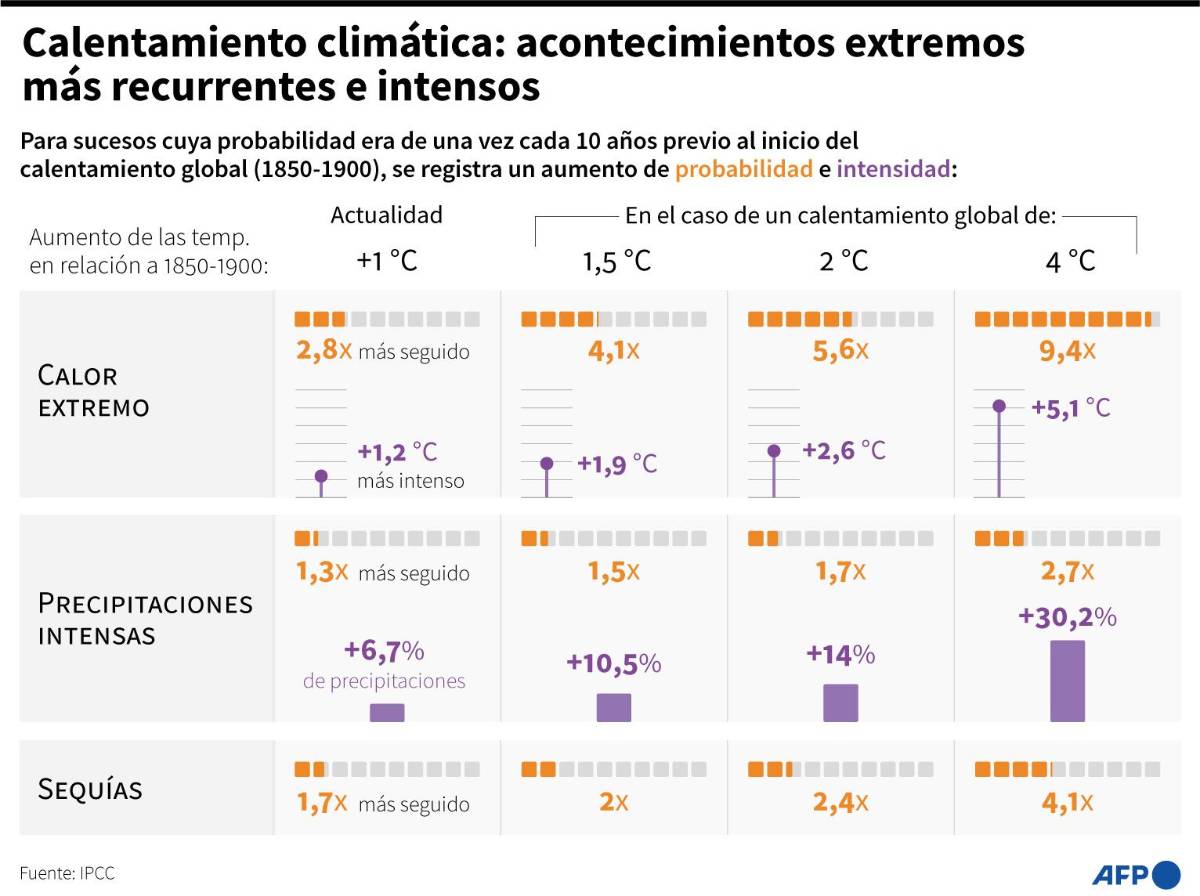 Un poderoso fenómeno de El Niño provocará un aumento sin precedentes de temperaturas