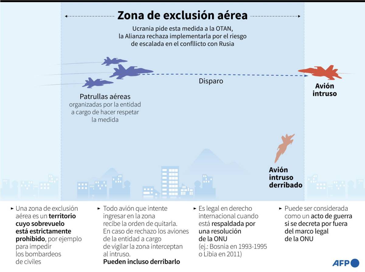 EEUU descarta cierre del espacio aéreo de Ucrania pese a súplicas de Zelenski