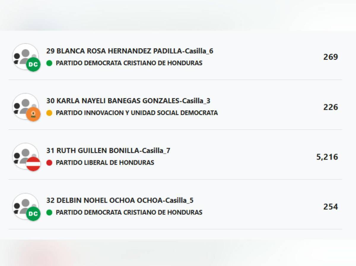 ¿Quiénes van ganando la elección de diputados en Olancho?