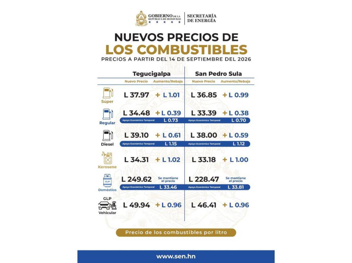 Nuevo aumento a los combustibles a partir del lunes 14 de septiembre en Honduras