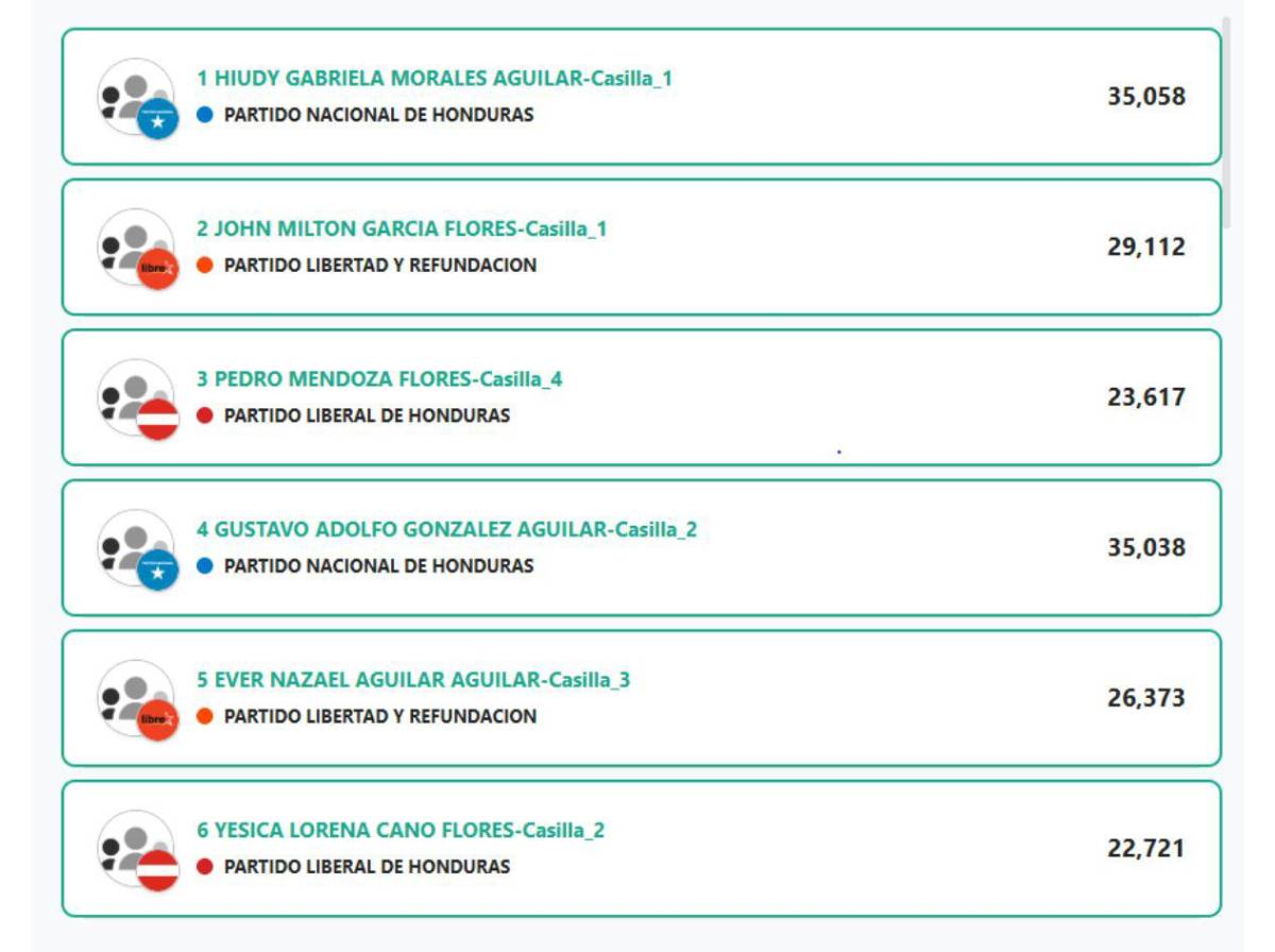 Resultados de diputados en El Paraíso: figuras conocidas están quedando fuera