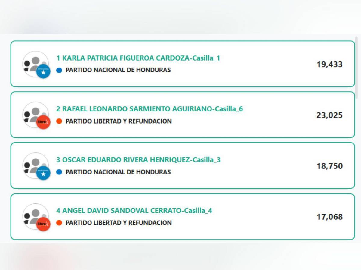 ¿Quiénes van ganando la elección de diputados en Olancho?