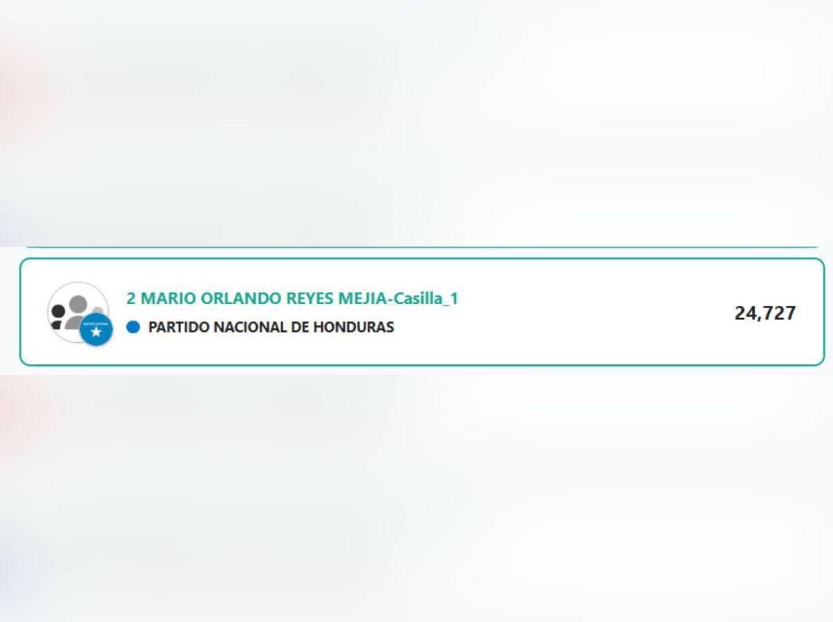 Resultados CNE: ¿Quiénes van ganando una diputación en Santa Bárbara?