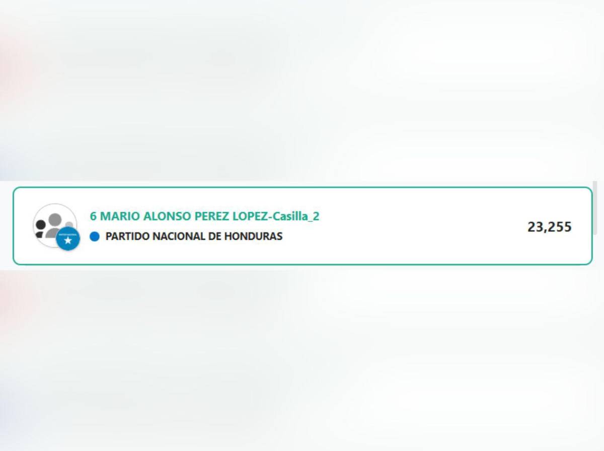 Resultados CNE: ¿Quiénes van ganando una diputación en Santa Bárbara?