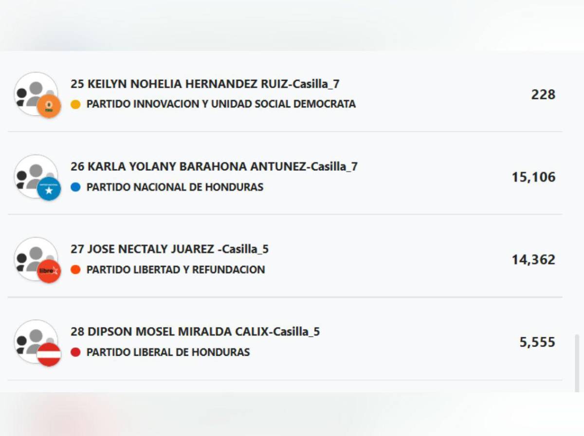 ¿Quiénes van ganando la elección de diputados en Olancho?