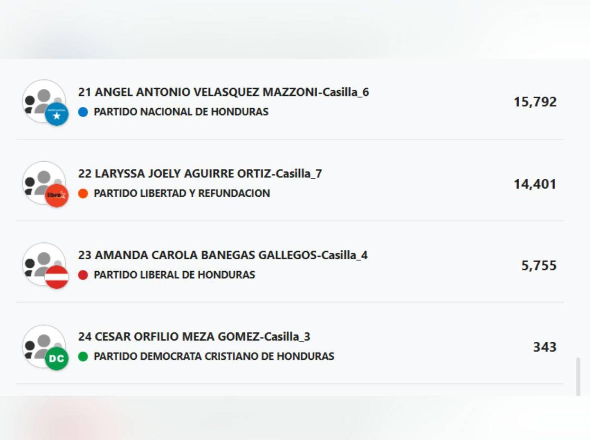 ¿Quiénes van ganando la elección de diputados en Olancho?