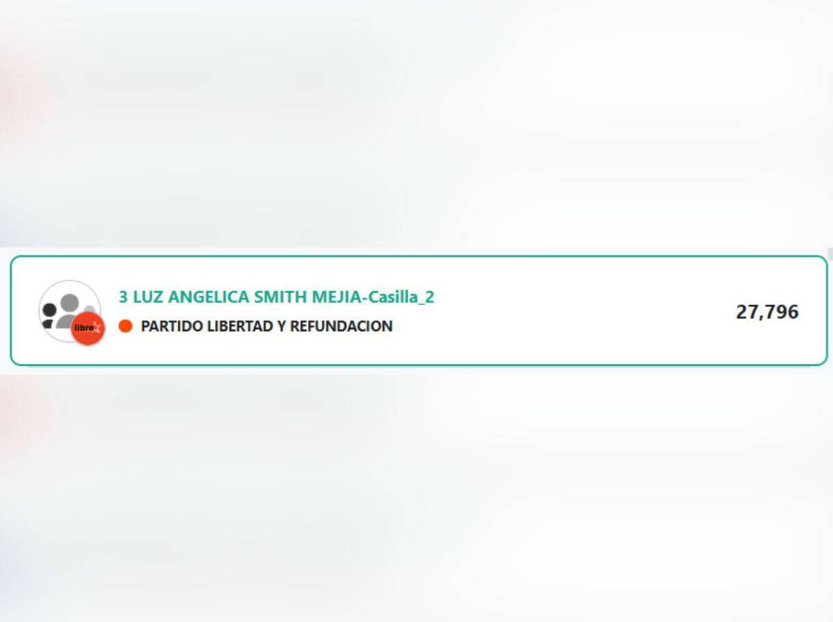 Resultados CNE: ¿Quiénes van ganando una diputación en Santa Bárbara?