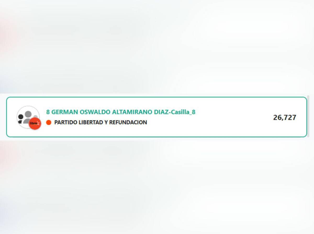 Resultados CNE: ¿Quiénes van ganando una diputación en Santa Bárbara?