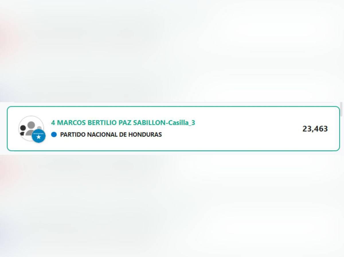 Resultados CNE: ¿Quiénes van ganando una diputación en Santa Bárbara?