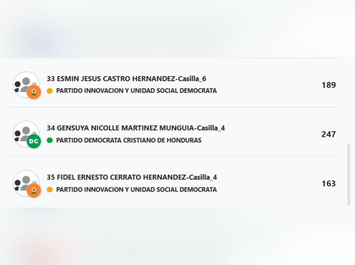 ¿Quiénes van ganando la elección de diputados en Olancho?