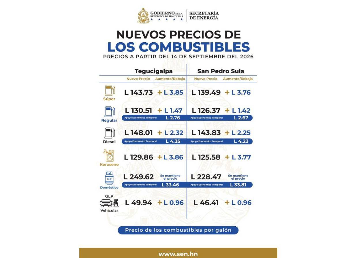 Nuevo aumento a los combustibles a partir del lunes 14 de septiembre en Honduras