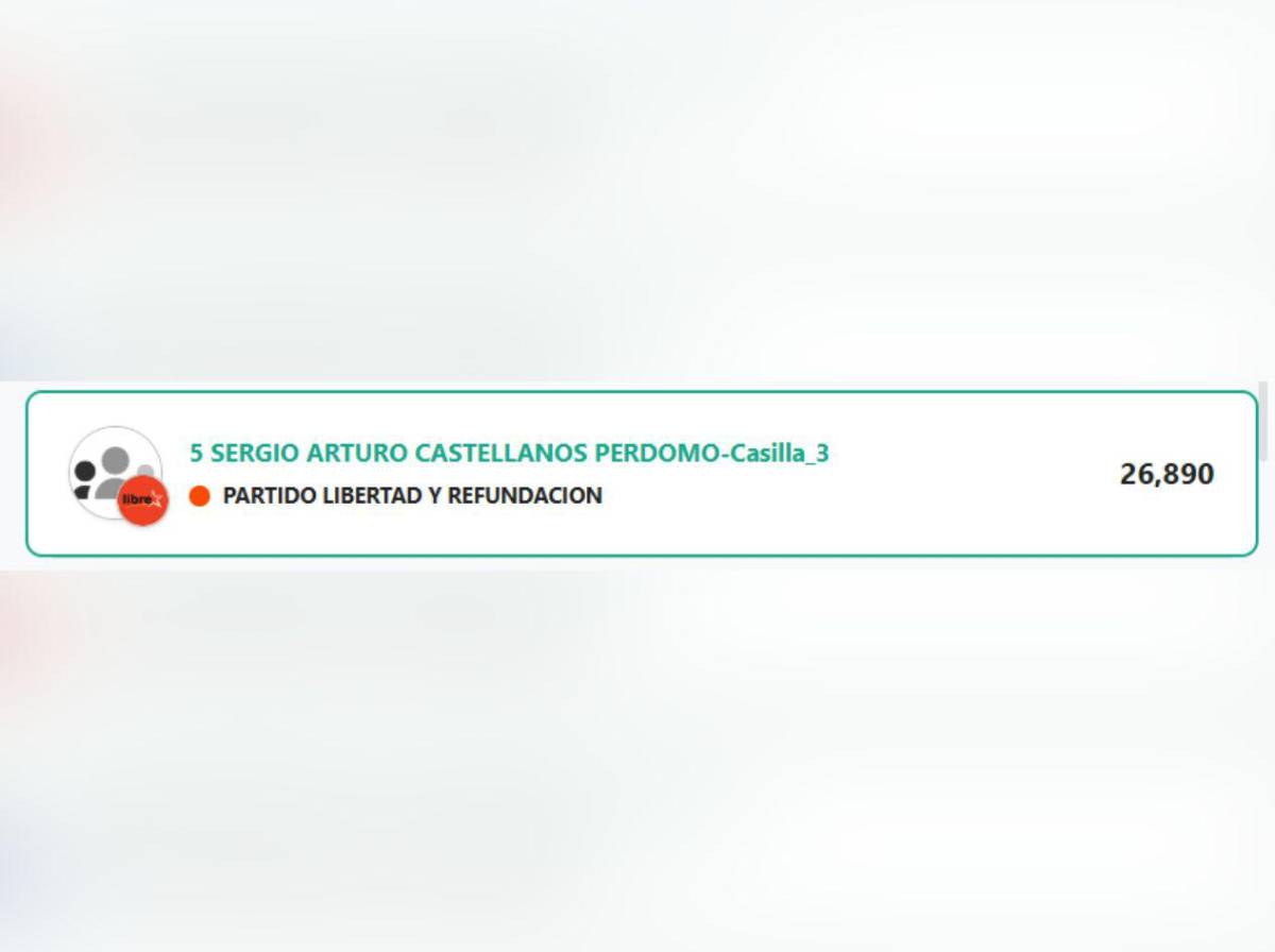 Resultados CNE: ¿Quiénes van ganando una diputación en Santa Bárbara?