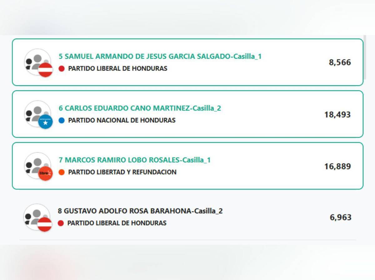 ¿Quiénes van ganando la elección de diputados en Olancho?