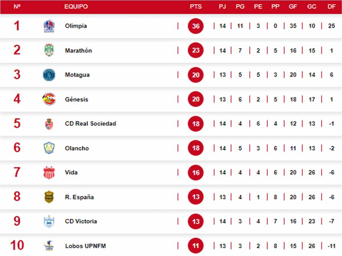 Tabla de posiciones: Olimpia semifinalista y Marathón desplaza a Motagua