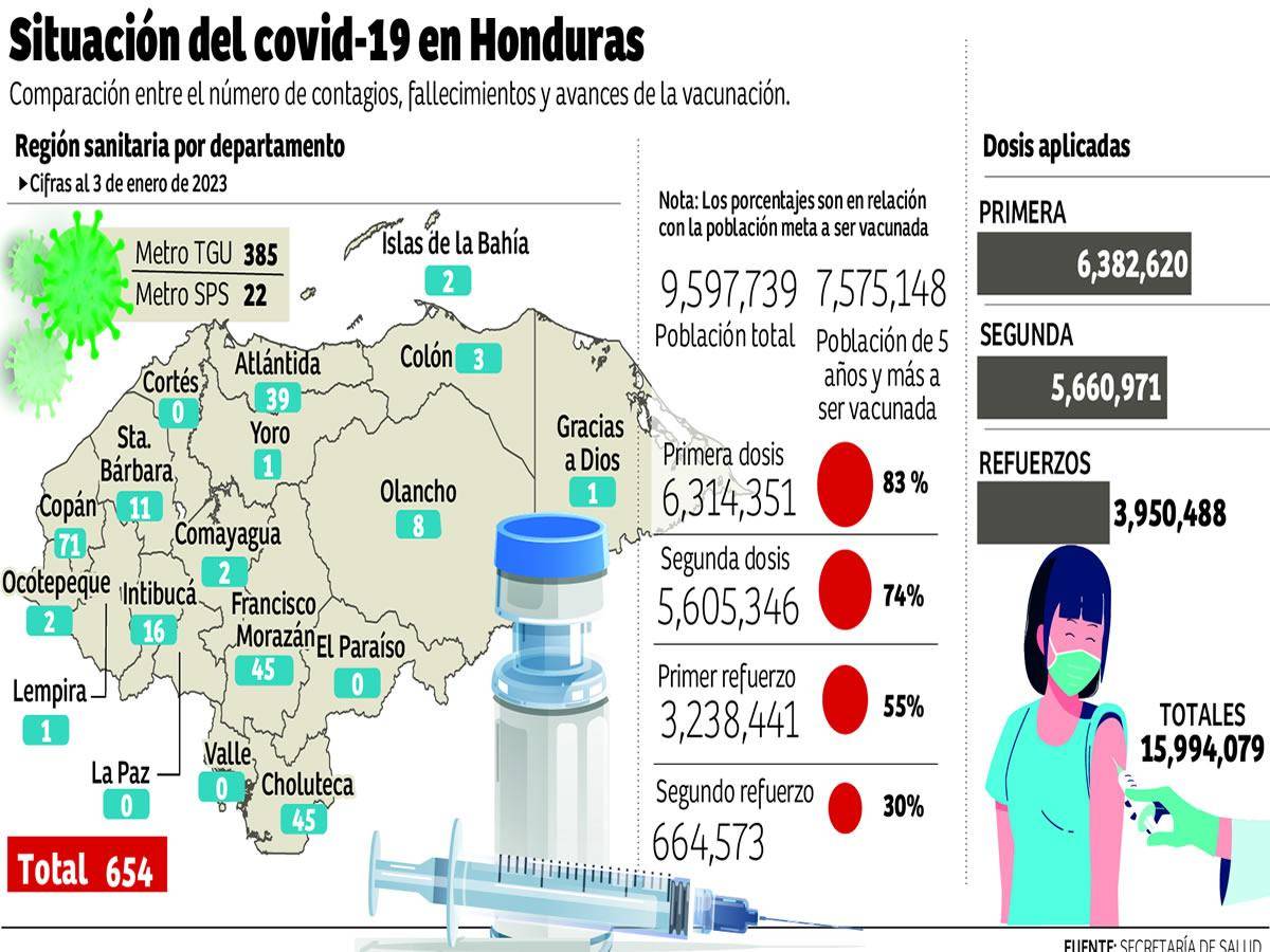 $!Covid-19: Expuestos millones de hondureños sin esquema completo