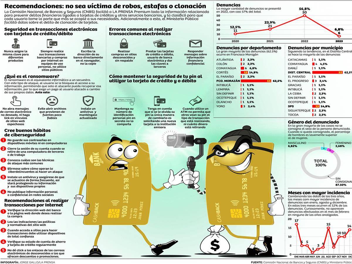 $!Así operan las bandas clonadoras de tarjetas en Honduras