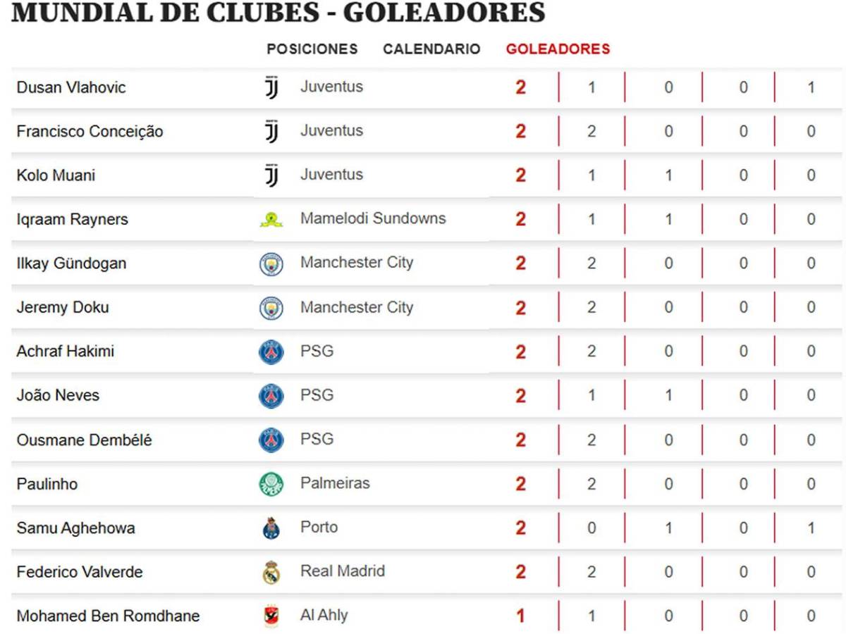 Tabla de goleadores Mundial de Clubes: marcó doblete y amenaza al sorpresivo líder del Pichichi