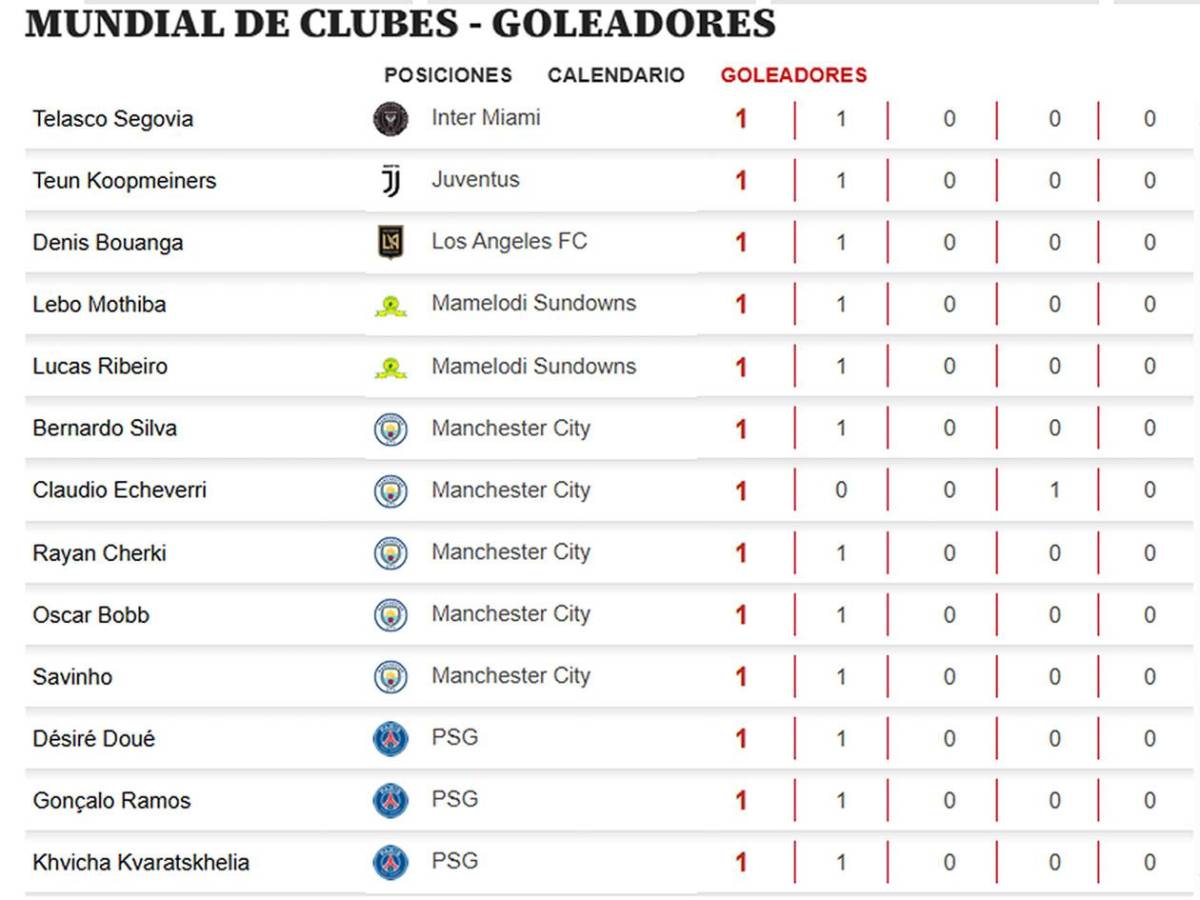 Tabla de goleadores Mundial de Clubes: marcó doblete y amenaza al sorpresivo líder del Pichichi