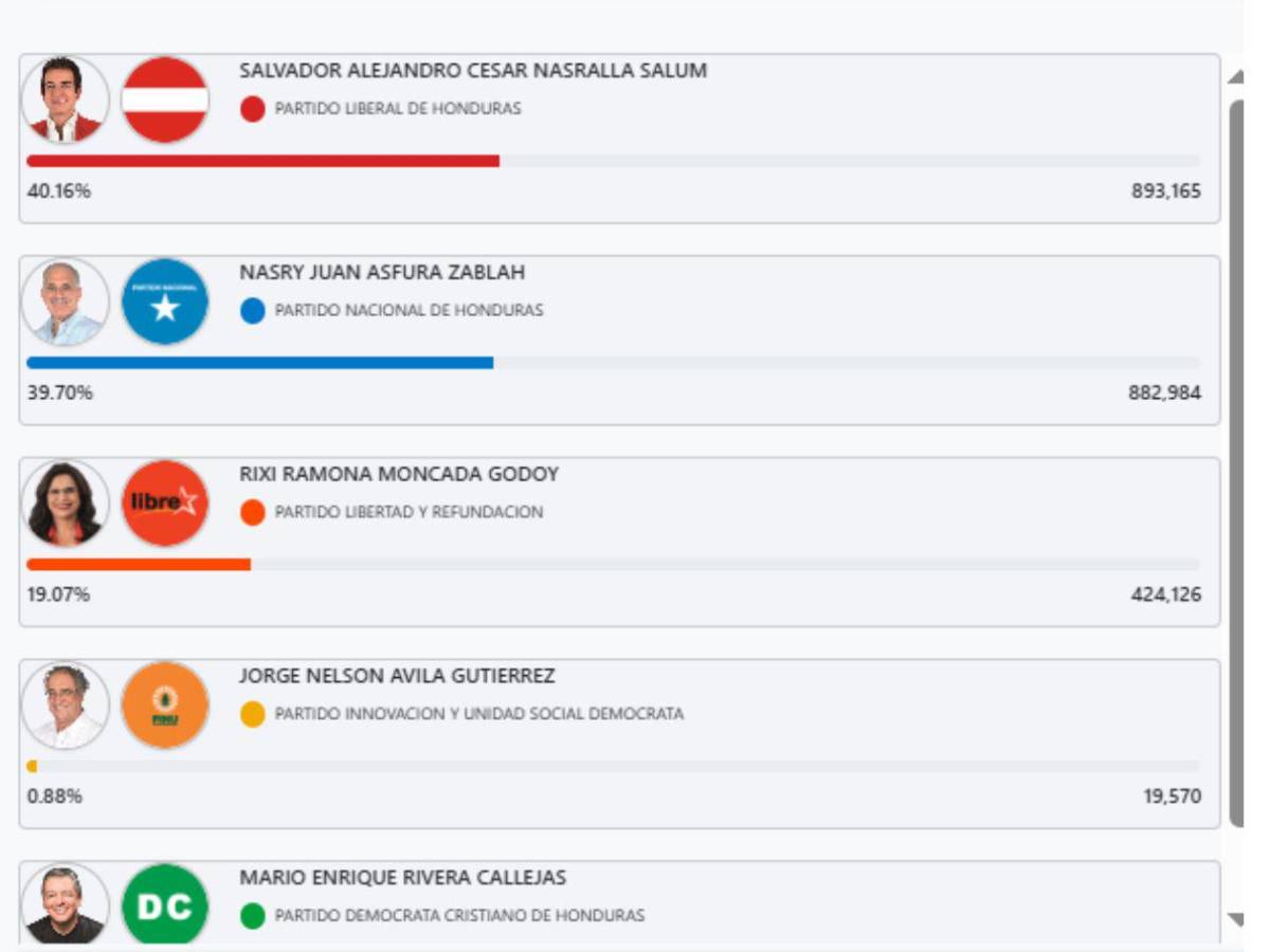 En vivo los cortes del CNE este martes 2 de diciembre