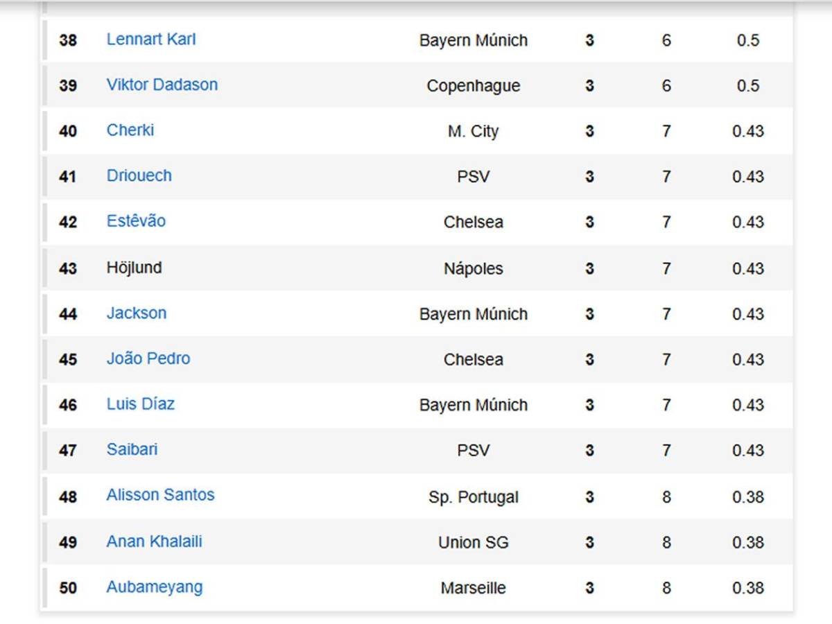 Tabla de goleadores Champions: se estrenó con hat-trick, Mbappé presionado y Vinicius falla