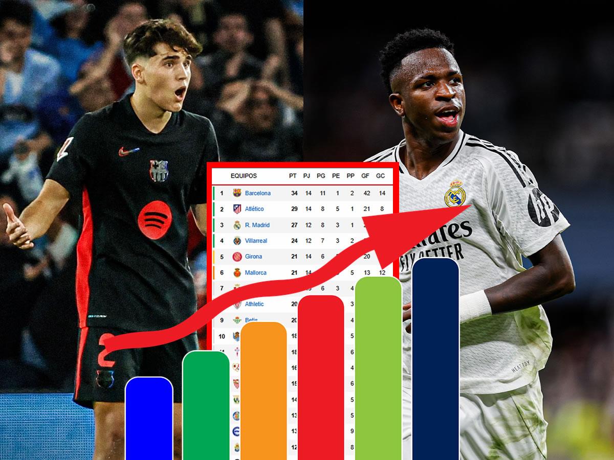 Barcelona tropieza y festeja Real Madrid: tabla de posiciones de la Liga Española