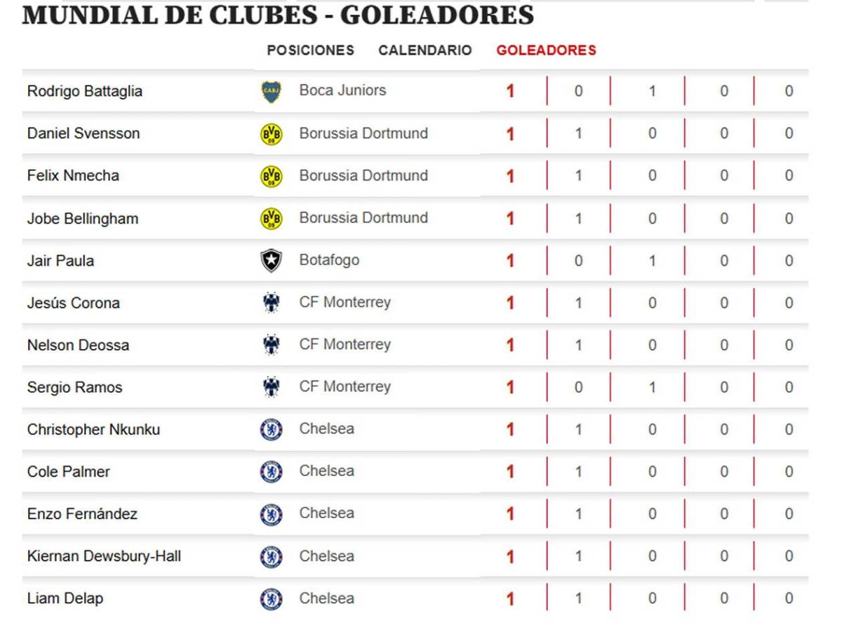Tabla de goleadores Mundial de Clubes: marcó gol y es sorpresivo líder del Pichichi