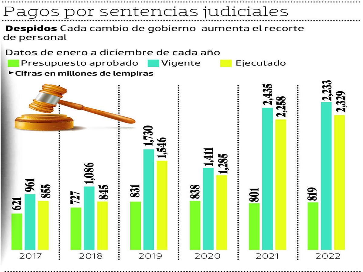 Gobierno pagó L2,329 millones por demandas judiciales