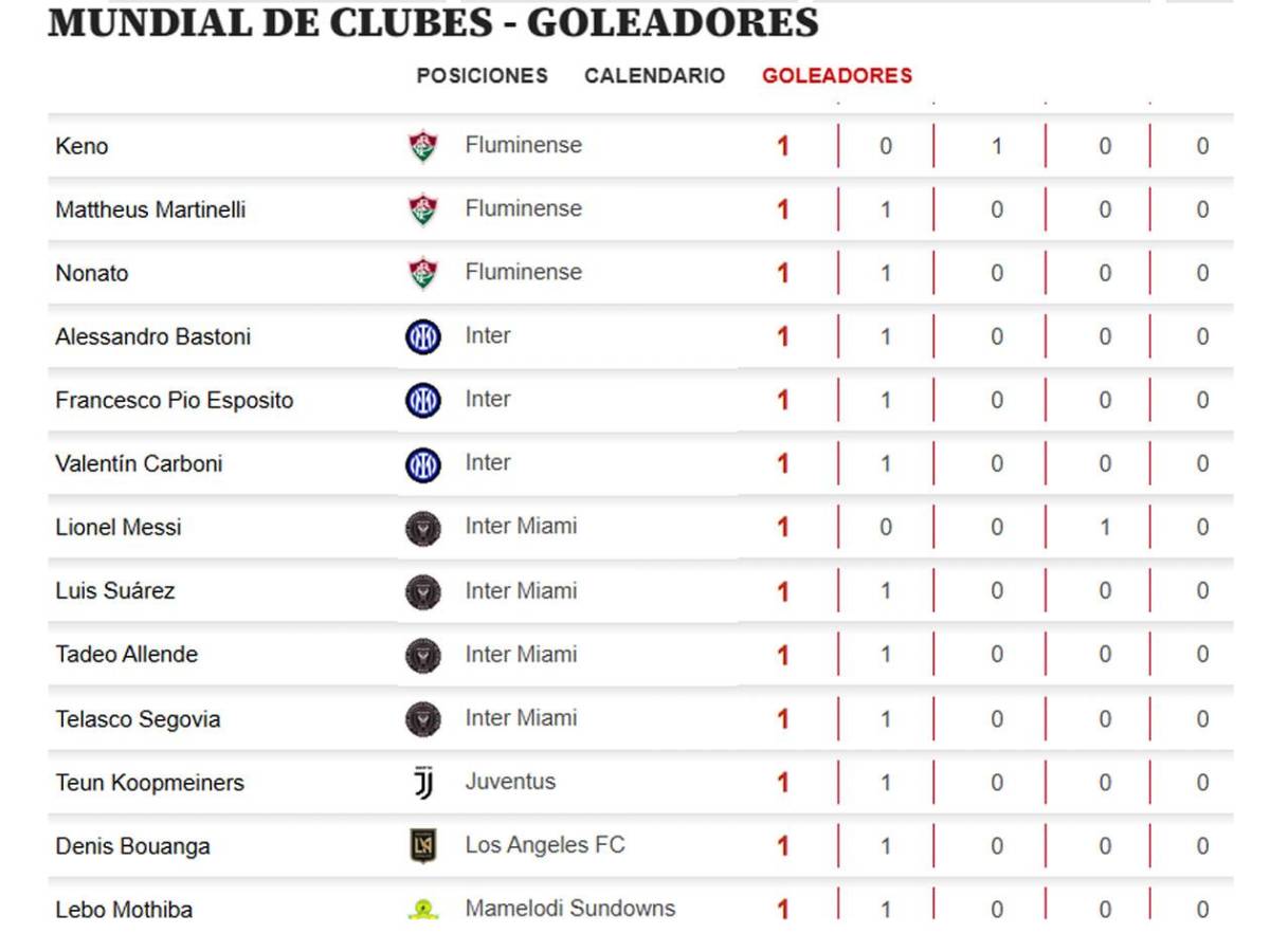 Tabla de goleadores Mundial de Clubes: marcó gol y es sorpresivo líder del Pichichi