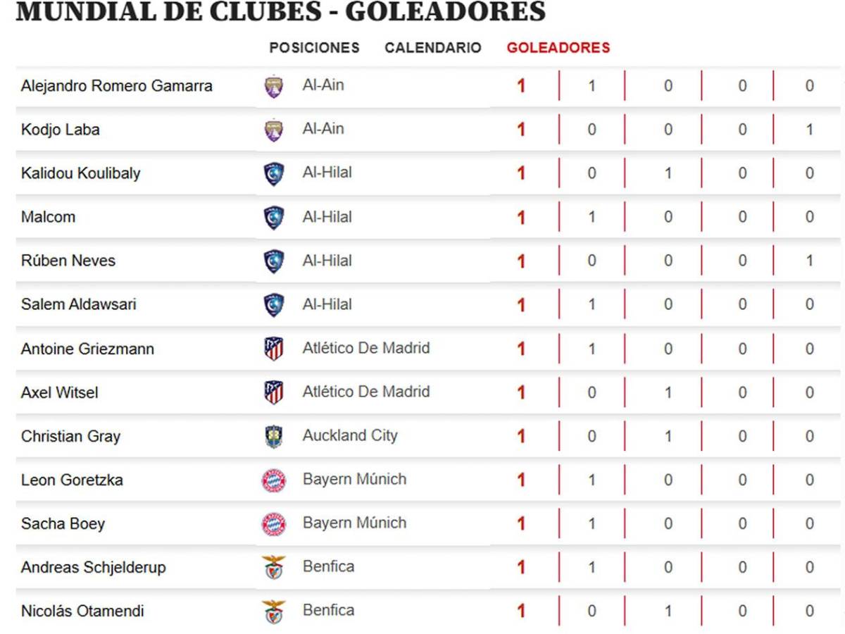 Tabla de goleadores Mundial de Clubes: marcó doblete y amenaza al sorpresivo líder del Pichichi