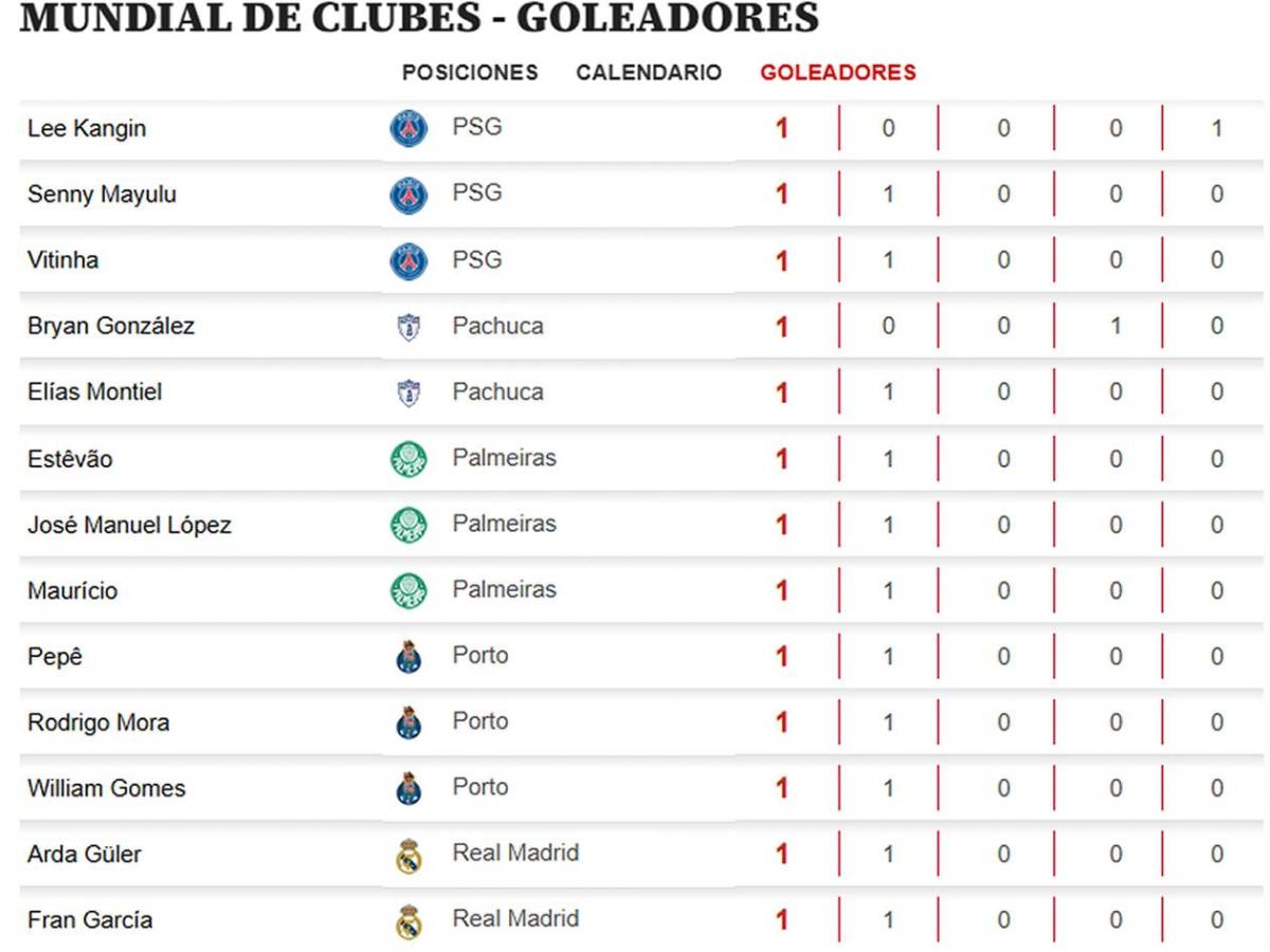 Tabla de goleadores Mundial de Clubes: marcó doblete y amenaza al sorpresivo líder del Pichichi