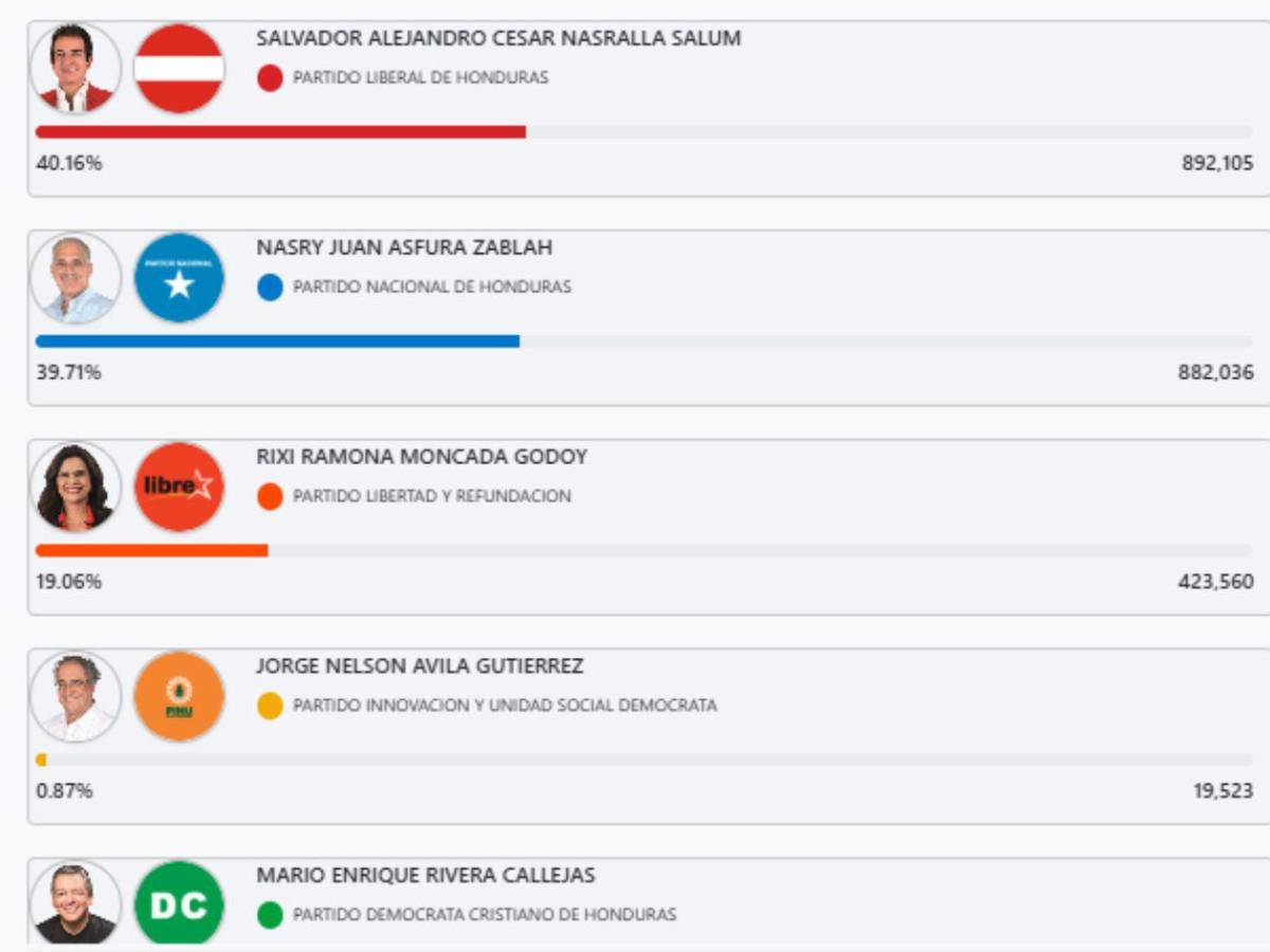 En vivo los cortes del CNE este martes 2 de diciembre