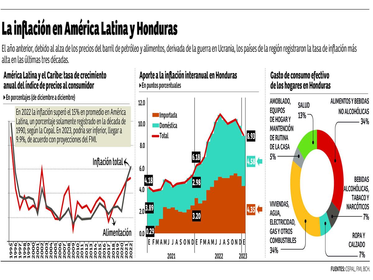 Hondureños con menos dinero para comprar alimentos