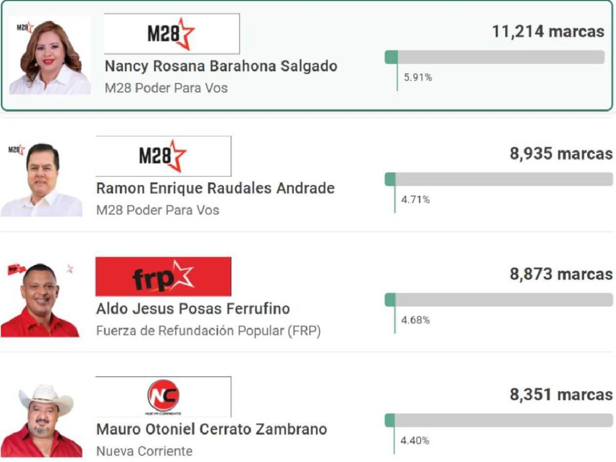 Fueron 'goleados': así quedaron las figuras deportivas en elecciones primarias