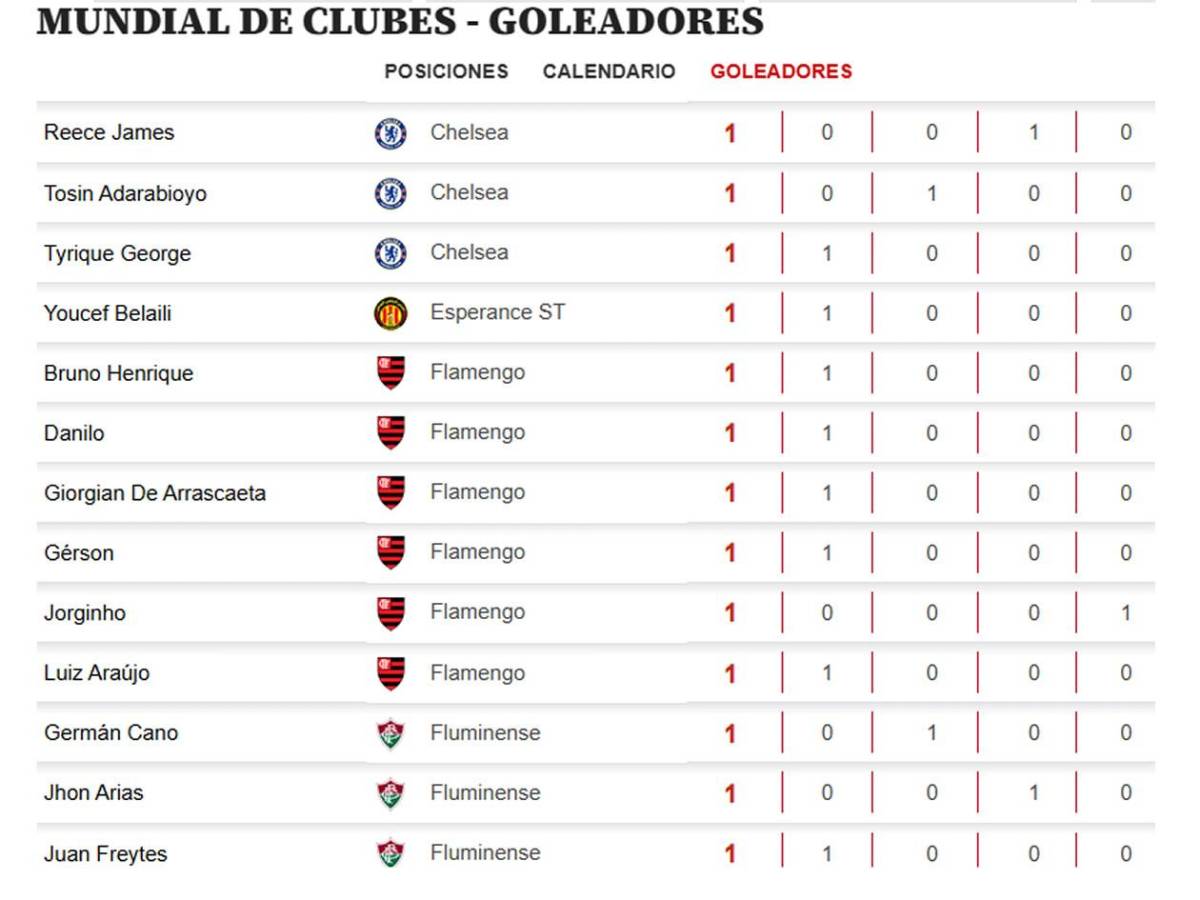 Tabla de goleadores Mundial de Clubes: marcó gol y es sorpresivo líder del Pichichi