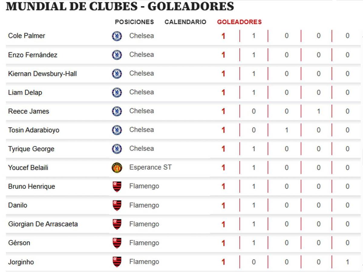 Tabla de goleadores Mundial de Clubes: marcó doblete y amenaza al sorpresivo líder del Pichichi