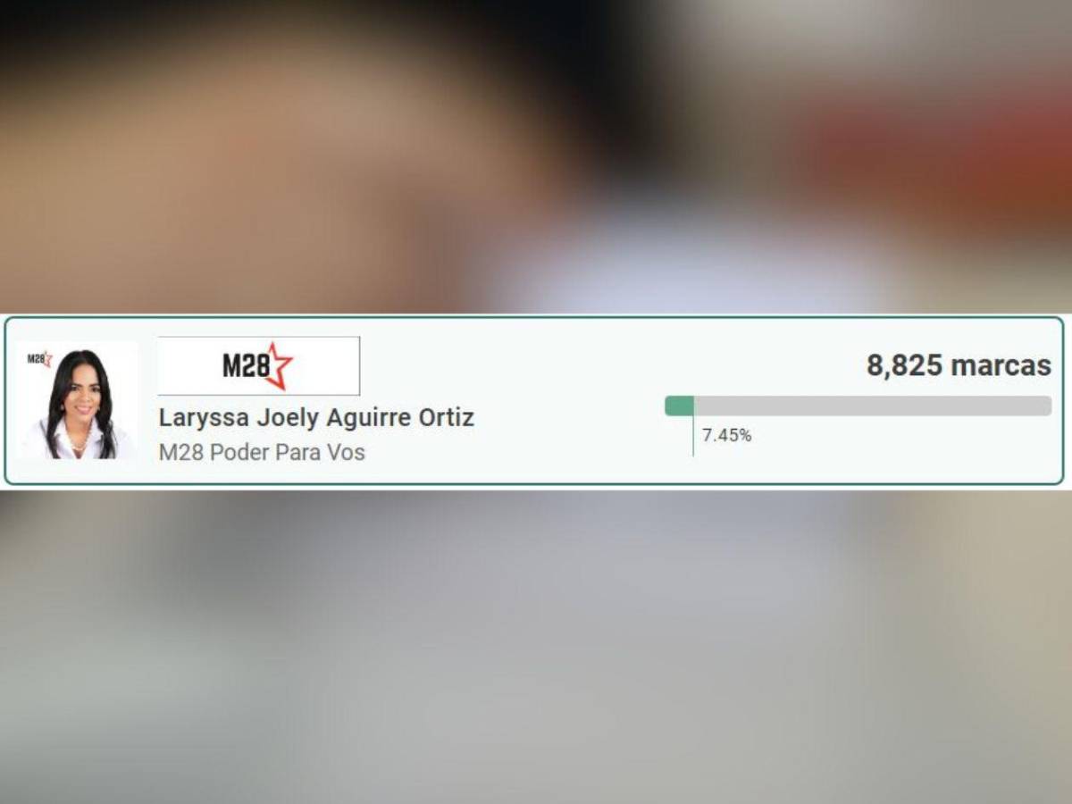 Ellos lideran elección de candidatos a diputados por Libre en Olancho