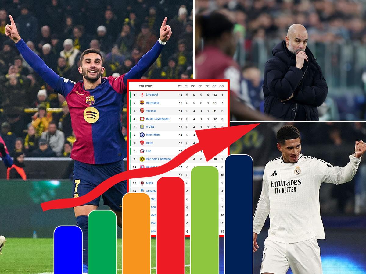 Tabla de posiciones Champions League: Golpe del Barcelona, City se hunde y Real Madrid es bajado