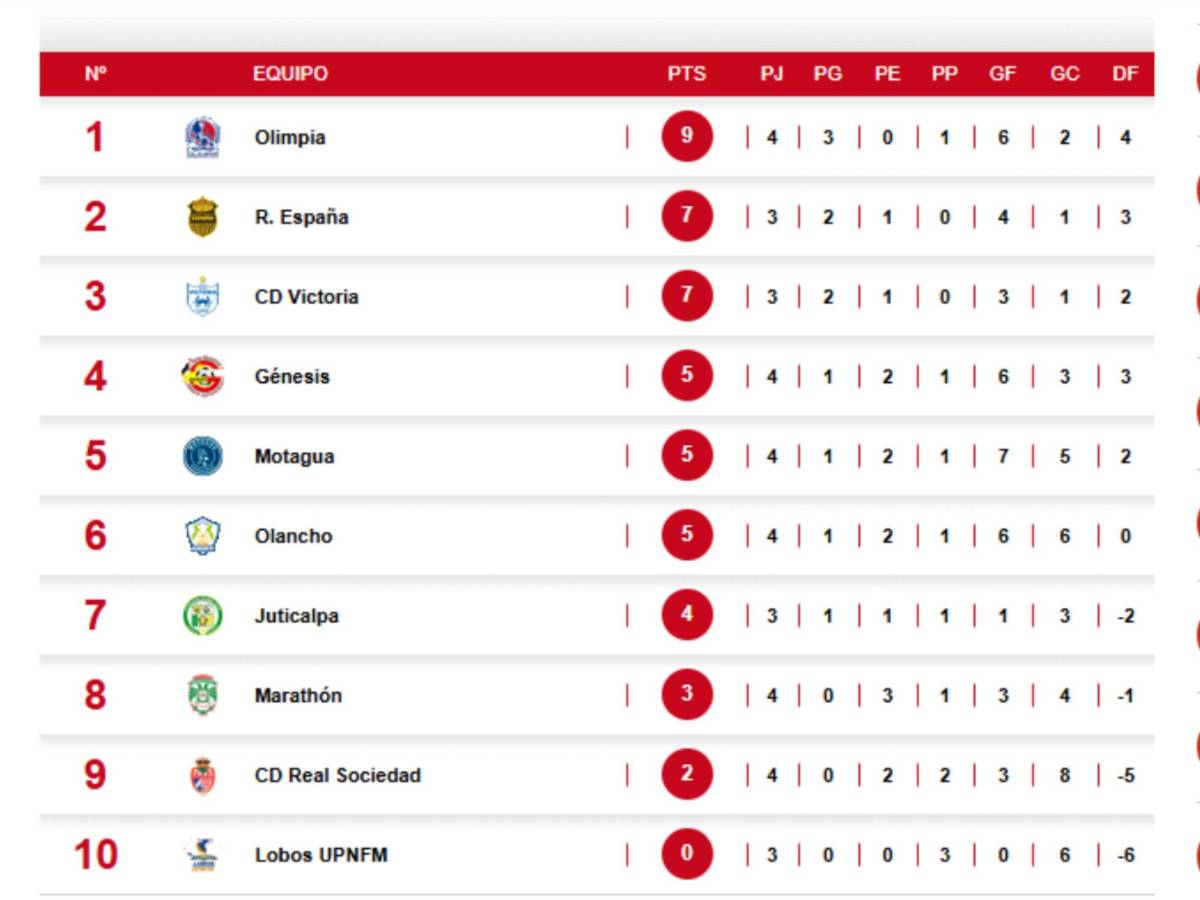 Tabla de posiciones: Olimpia es nuevo líder, Motagua es quinto y Marathón en el octavo puesto.