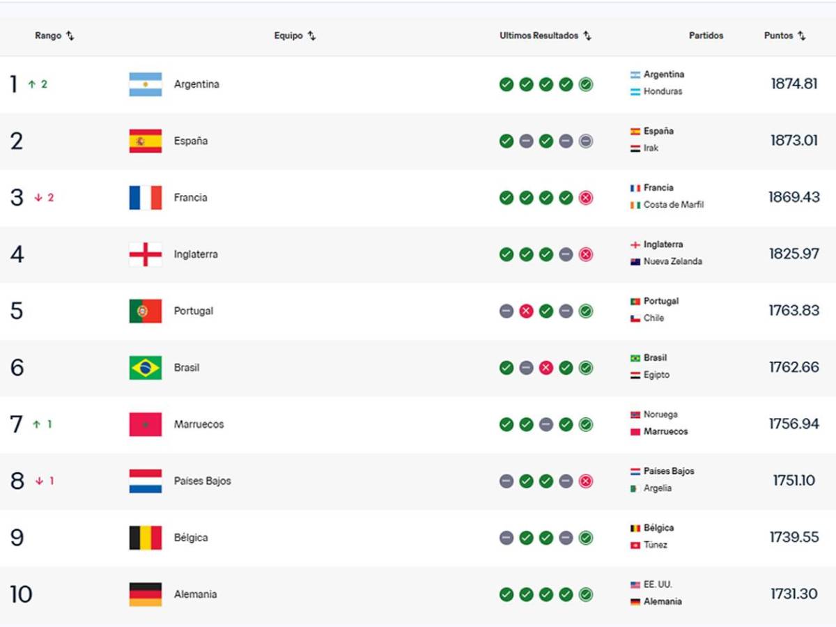 Ranking FIFA previo a Mundial: Mal augurio a Argentina, México sube y Honduras en Concacaf