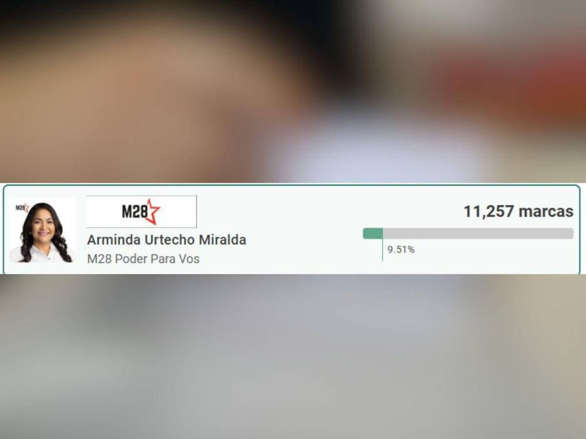 Ellos lideran elección de candidatos a diputados por Libre en Olancho