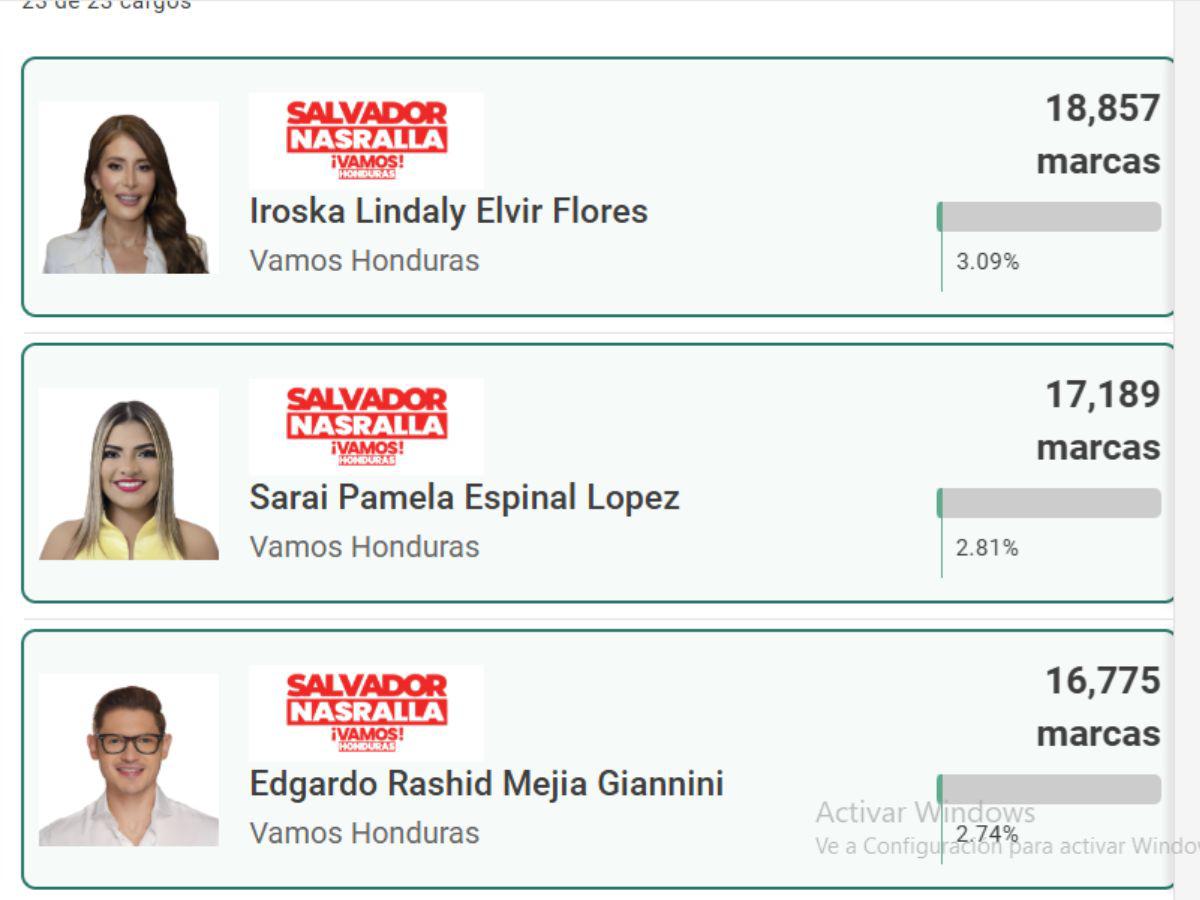 Iroshka Elvir, de Miss Honduras a la mujer más votada del partido Liberal en FM